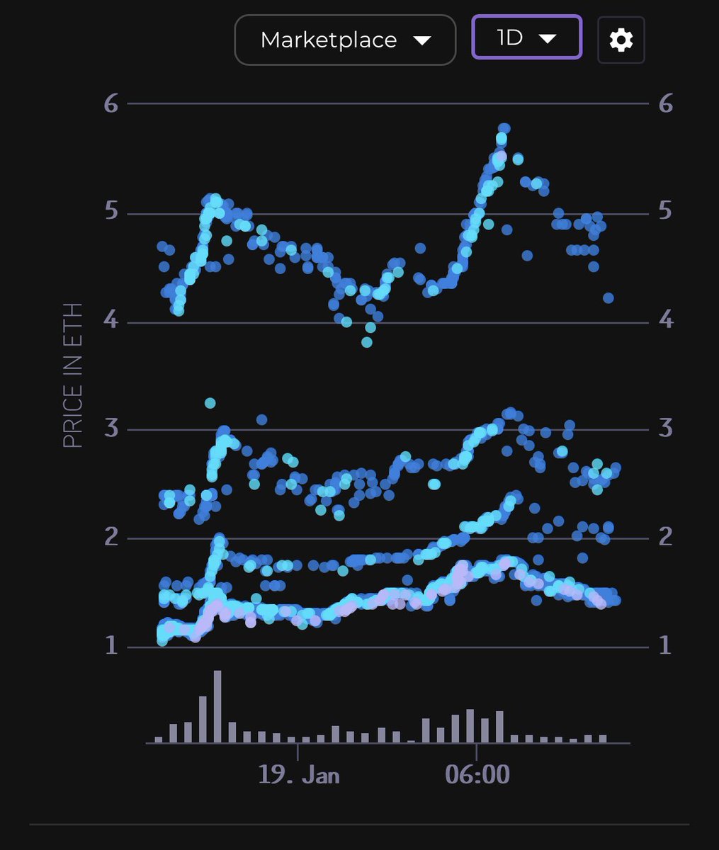 NFTChartz's tweet photo. Off to the races (sewers) @BoredApeYC Sewer Passes gobbling up 8000eth in volume in less than 24 hrs. 4 tiers in this collection - check out the Chartz: https://t.co/j45glG77hr