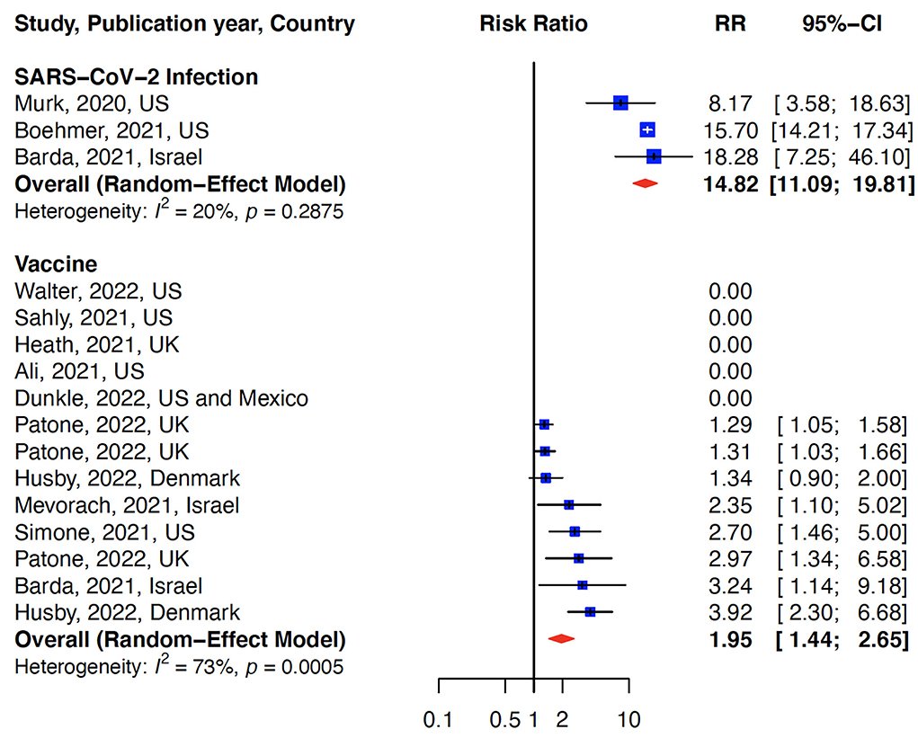 Help me out antivaxers. A meta analysis with 60 million participants shows the rate of myocarditis is 7x higher in COVID-19 cases vs vaccinated individuals. Now talk around this.....

frontiersin.org/articles/10.33…