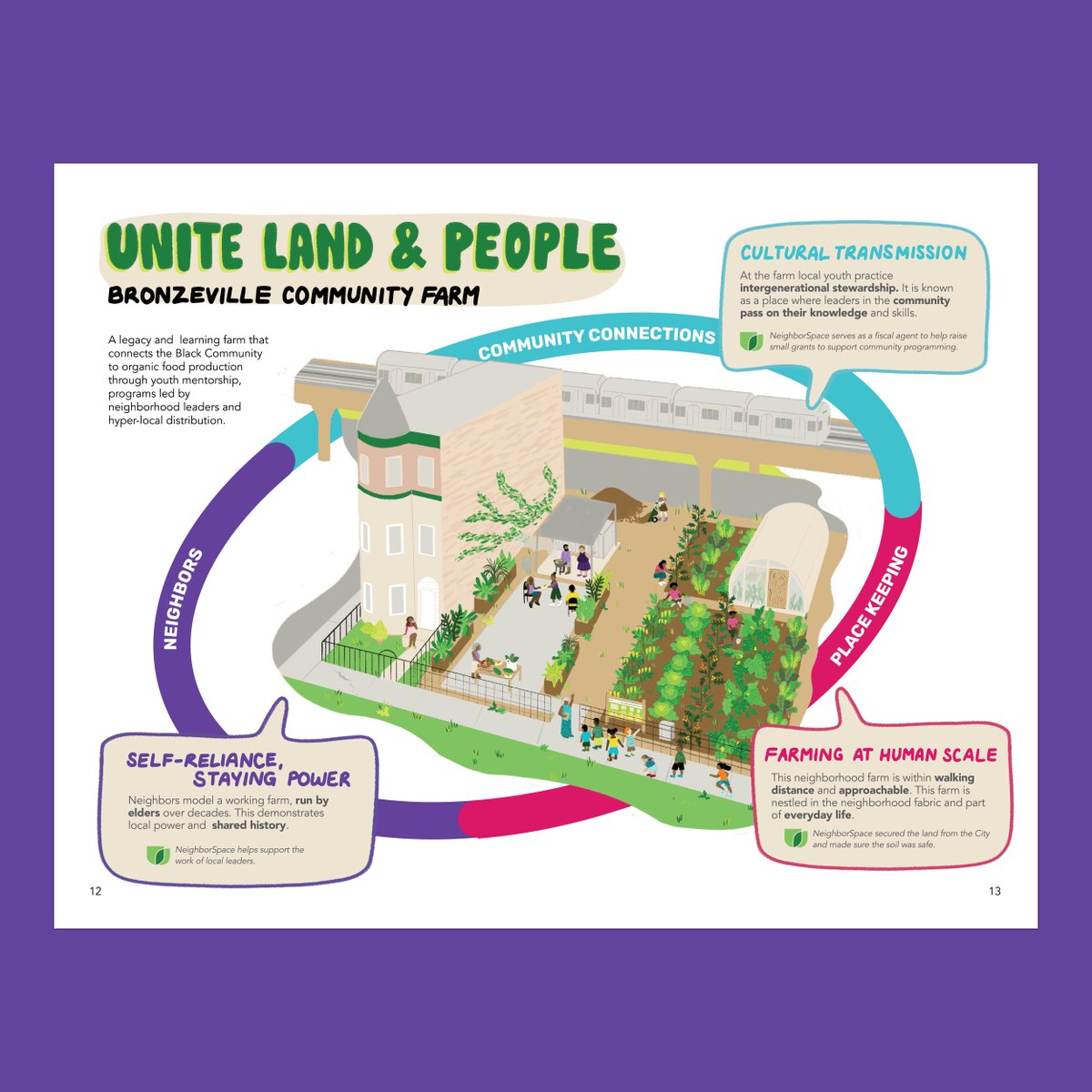 We created the "CARING IN PUBLIC" booklet with <a href="/NeighborSpace/">NeighborSpace</a> to capture the research, key insights and strategies for telling a more complete story while bringing visibility to community gardens as social infrastructure. Supported as part of the Partnerships Lab <a href="/CentralParkNYC/">Central Park</a>