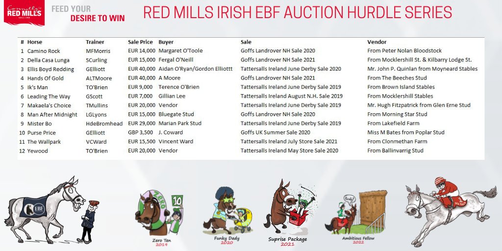 REDMILLSHorse's tweet photo. The #REDMILLS @IrishEBF_ Auction Series returns to @GowranPark1 next Thursday #ThyestesDay with a maiden hurdle for lady riders ♀️
🔴Min Auction Price: €4,130
🔴Max Auction Price: €40,000
🔴Average: €19,053
Won in 2022 by Glengouly & @JodyT97👏
#FeedYourDesireToWin https://t.co/0lmFa7d4AJ