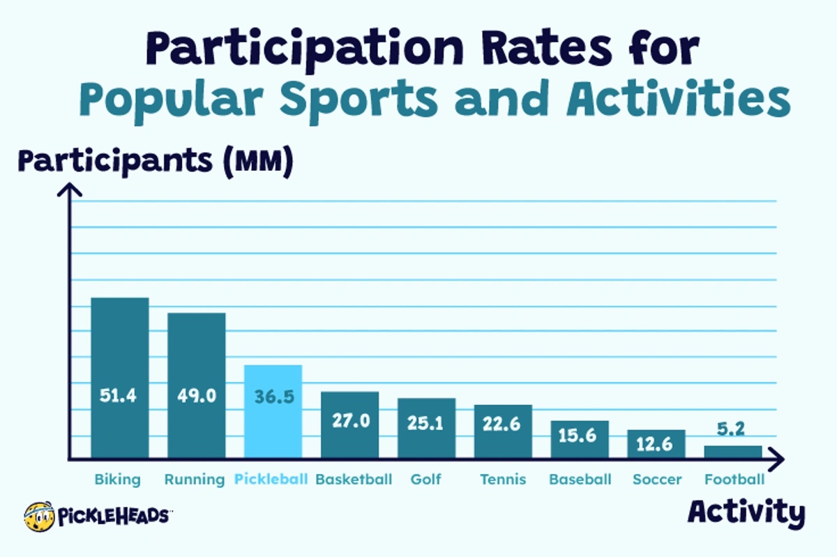 In 2022, 36.5M Americans played pickleball 🤯

That's more than basketball, golf, tennis, baseball, soccer or football