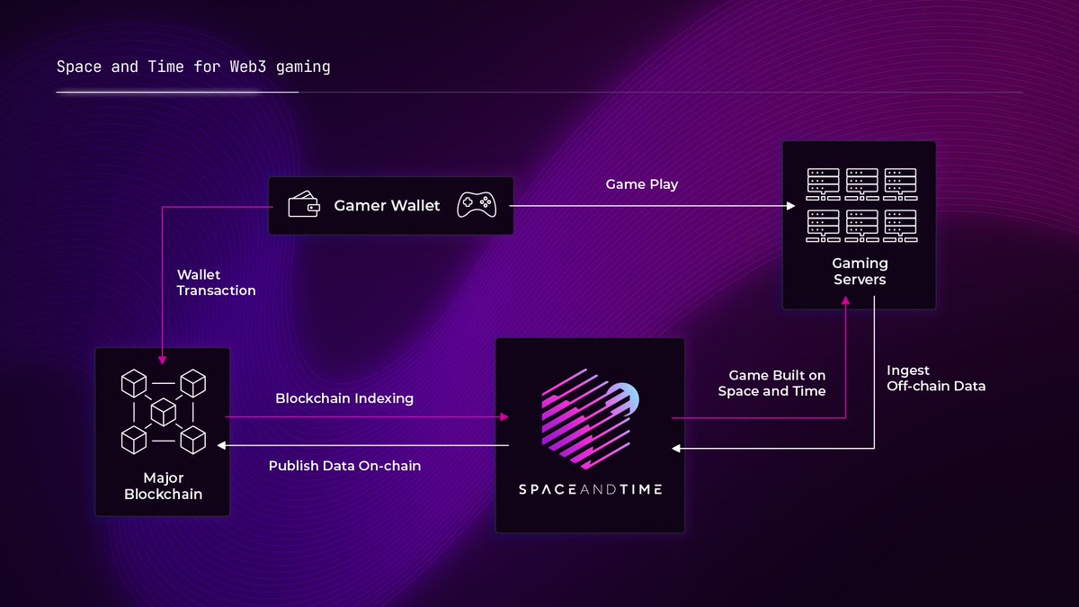 spaceandtime's tweet photo. #SpaceandTimeDB can join on-chain and off-chain data and connect the results back to smart contracts. Learn more about how Space and Time is empowering the next generation of gaming in the latest SxT blog from @cat_uccino: https://t.co/3lFiIaXlmg https://t.co/WsCAqvbj4r