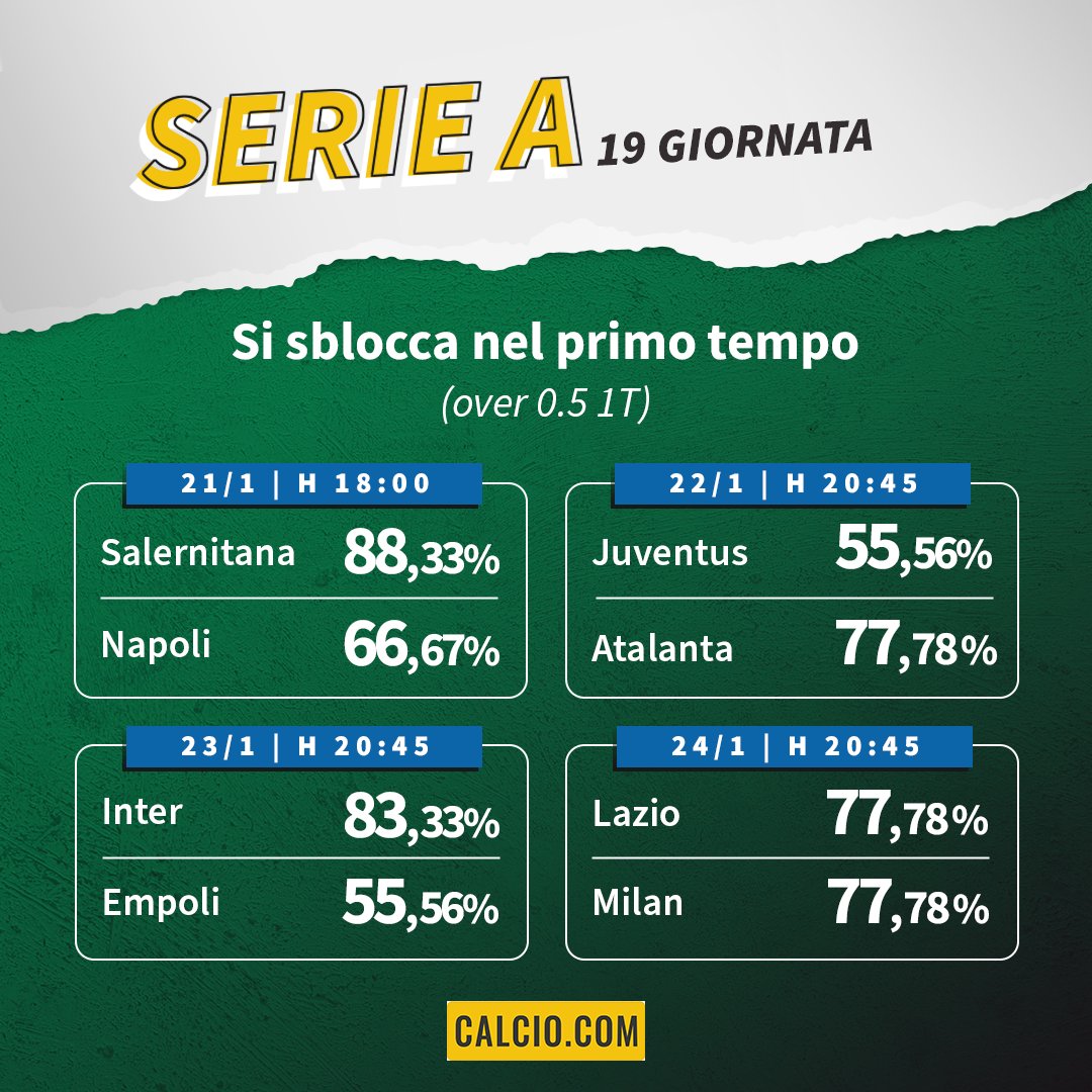 Calciocomoff's tweet image. Le prime quattro della classifica al giro di boa ↩️
Con che frequenza le loro #partite si sono sbloccate nella prima frazione di gioco?🧐
Analizziamo i dati insieme a quelle delle avversarie di giornata! #SerieA #data #stats