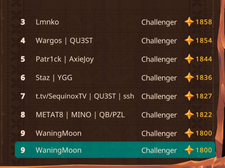 Was a slow and steady climb into top 10 after finishing Rare Era at #47.