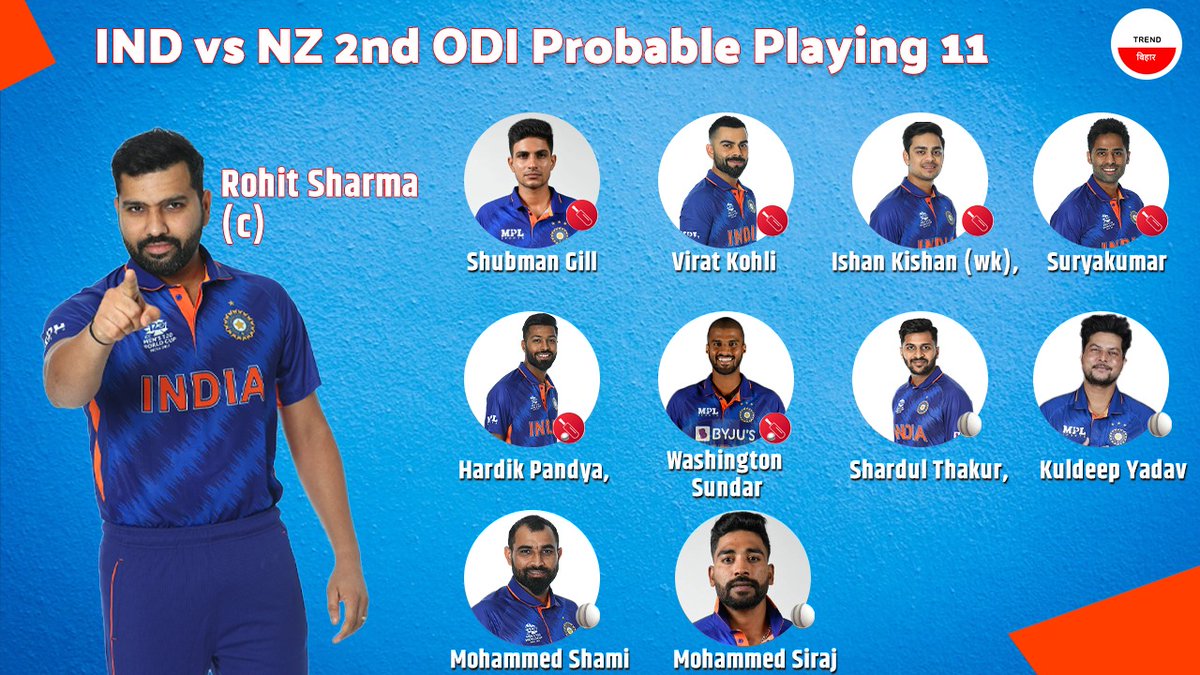 BiharTrend's tweet photo. NZ के खिलाफ दूसरे ODI MATCH में प्लेइंग 11 में क्या बदलाव आप देखना चाहेंगे  #shubhmangill #BCCI #INDvsNZ #SirajMiya #RohitSharma𓃵 #ViratKohli𓃵 #SuryakumarYadav https://t.co/ad9bic6rSb