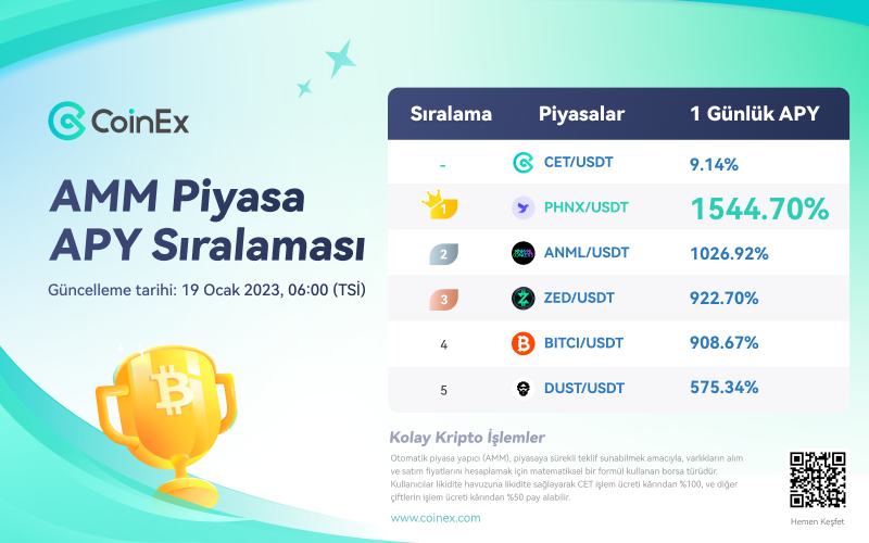 JCWeb3Growth's tweet photo. 📈 | Günün TOP 5⃣ #CoinExAMM Piyasa APY Sıralaması✨

🥇 $PHNX/USDT @phnxdao
🥈 $ANML/USDT @animalconcerts
🥉 $ZED/USDT @ZEDtoken
4️⃣ $BITCI/USDT @bitcicomglobal
5️⃣ $DUST/USDT @DeGodsNFT

Daha fazla  https://t.co/0yispUQmFu

#CoinExTürkiye #DAO #MetaverseNFT #BNBchain #NFTs https://t.co/u9D3tMgNnB