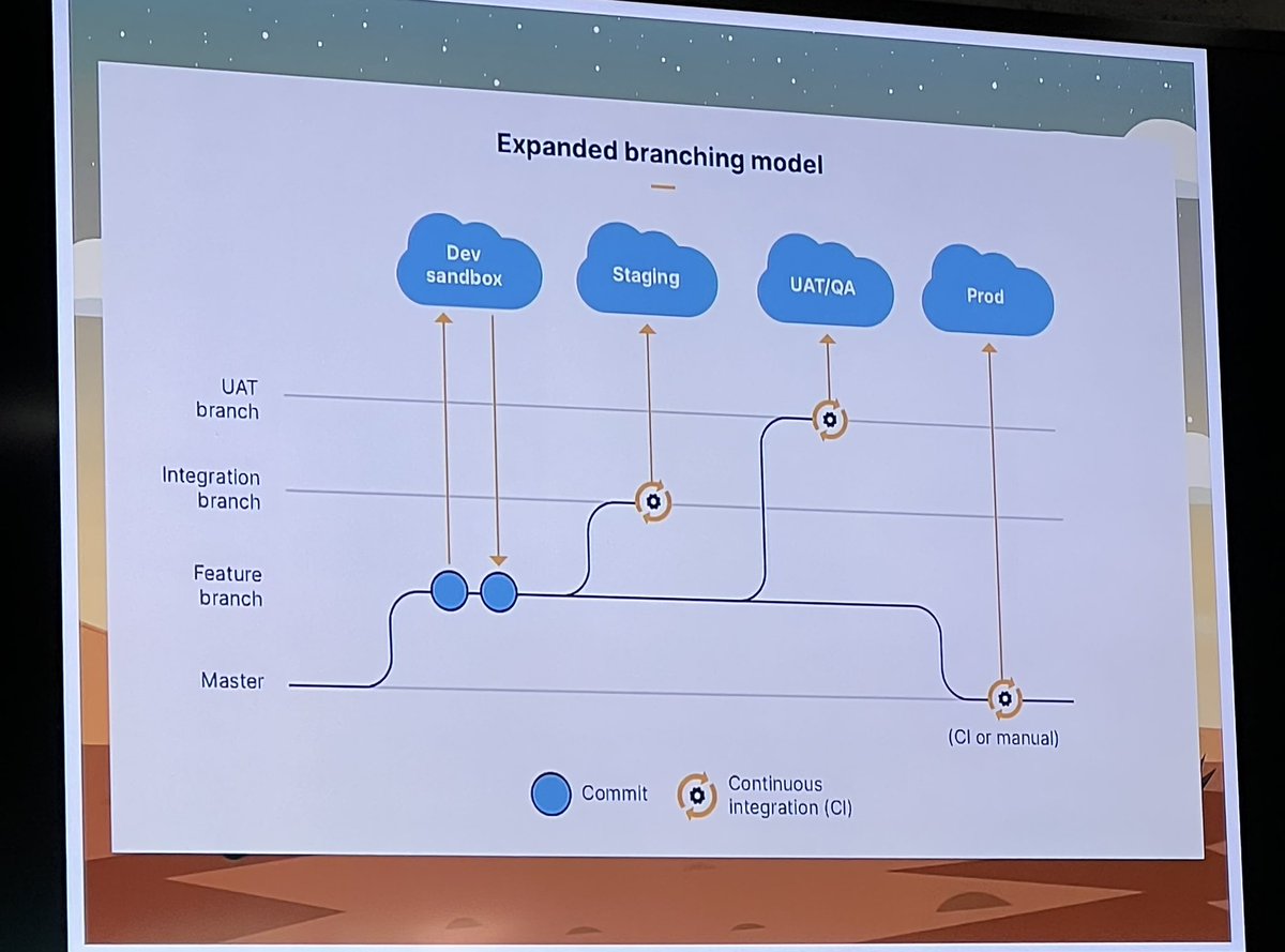 adam17amo's tweet photo. Some of the branching options as you move to source driven development! Expanded branching is similar to what my team does at Google! #Cactusforce2023 https://t.co/ltRhADo6gO
