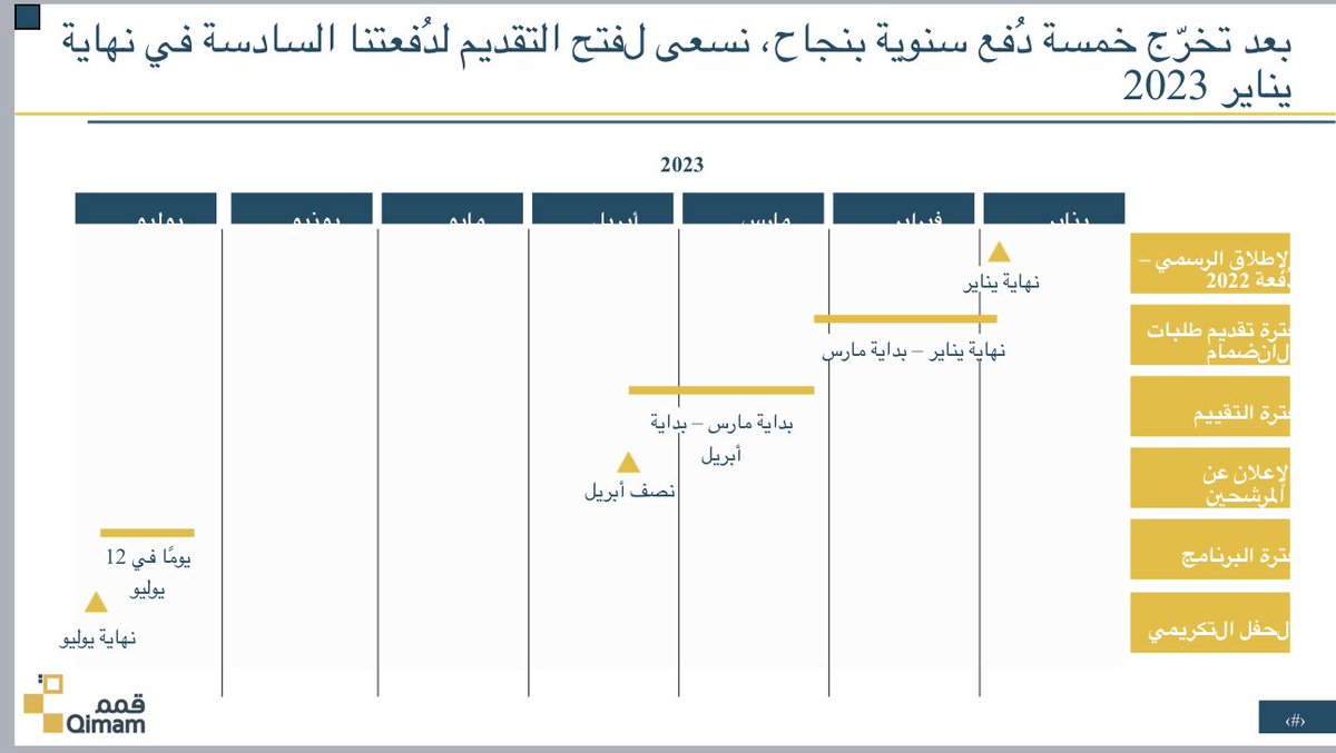 sajjad_smith's tweet photo. 📍نترقب افتتاح التسجيل لبرنامج قمم 2023(الدفعة السادسة)في يوم 28 January،مرفق الجدول الزمني المتوقع ،الفئة المستهدفة ومميزات الانضمام للبرنامج ،وثريد سابق يحتوي على نصائح للمتقدمين.
لايك و شارك التغريدة مع المميزين من طلبة جامعتك.
#قمم #qimamfellowship #qimam #qimam_fellowship https://t.co/F1y2qel2k0