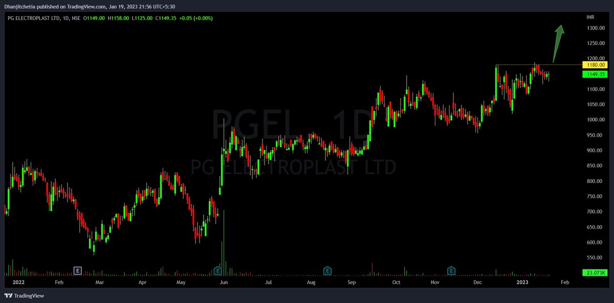 tipomiaDhanjit's tweet photo. #PreBreakoutStocks
#MomentumStocks
#VolumeGainer
1⃣ #IIFLWAM -ready to all time high break
2⃣ #Wealth-ready to all time high break
3⃣ #PGEL-ready to all time high break
4⃣ #Chembond-ready to break trendline
All Twitts are study purpose.....
#nifty
#banknifty https://t.co/jfpfCRbm5o