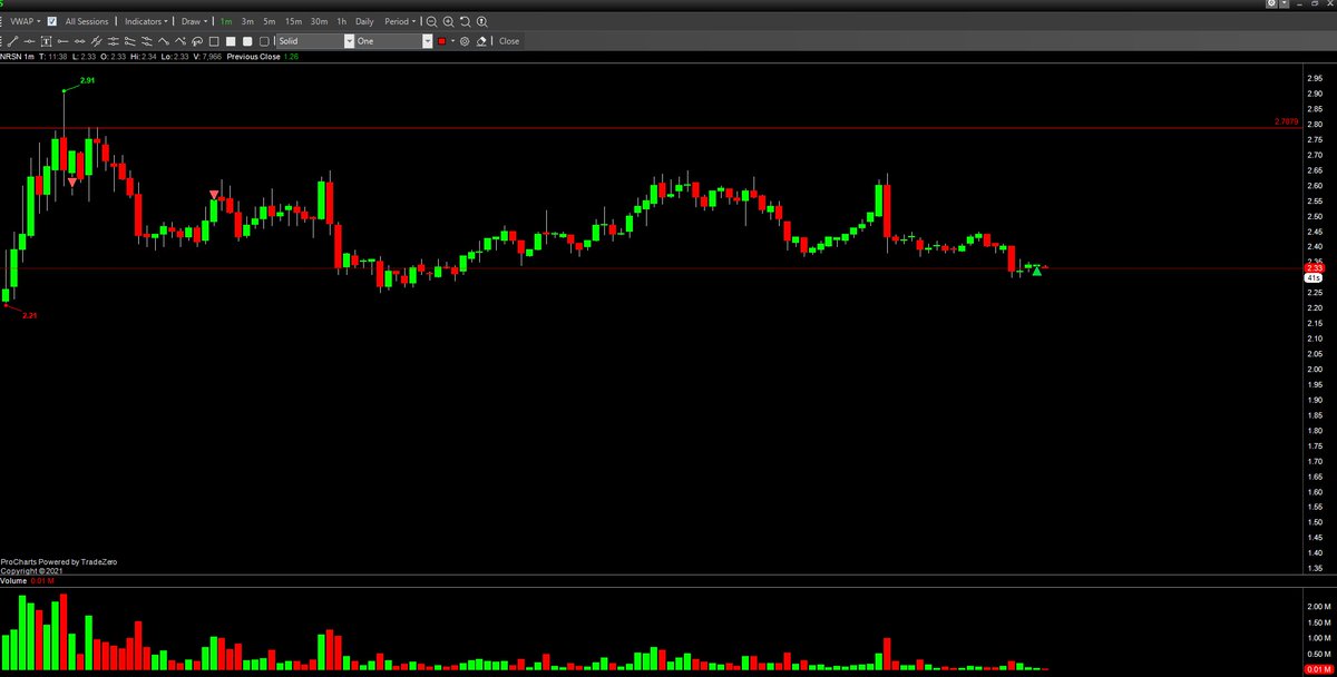Jony84498176's tweet photo. $NRSN sideway really need patience https://t.co/SWhs1obdIM