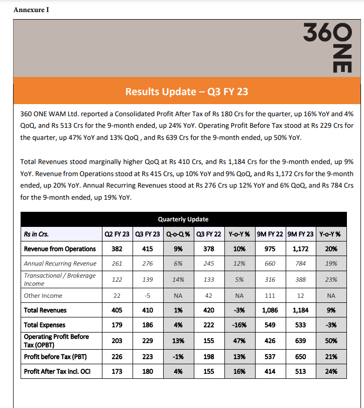 nifty_sharks's tweet photo. 360 ONE WAM Ltd🔥
#IIFLWAM
Good Set delivered for #Q3FY23
Op Rev: 10% YoY
OPBT: 47% YoY
PAT: 16% YoY
+ Announcements
✅Dividend: Rs 17/share
✅1-1 stock split
✅1-1 bonus share after the split
Chart: Multi yr #breakoutsoon candidate
#BULLISH
#StocksToBuy #StocksInFocus https://t.co/VL3TbrumuU