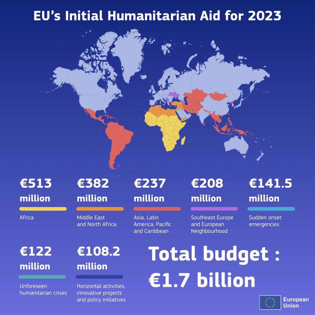 Our initial annual humanitarian budget has just been adopted - €1.7 billion to support those in need globally.
 
See a breakdown of this year's humanitarian funding below. 👇
 below. 👇
 
More information ➡️ europa.eu/!Yn3wqH
 
#EUHumanitarianAid #EUSolidarity