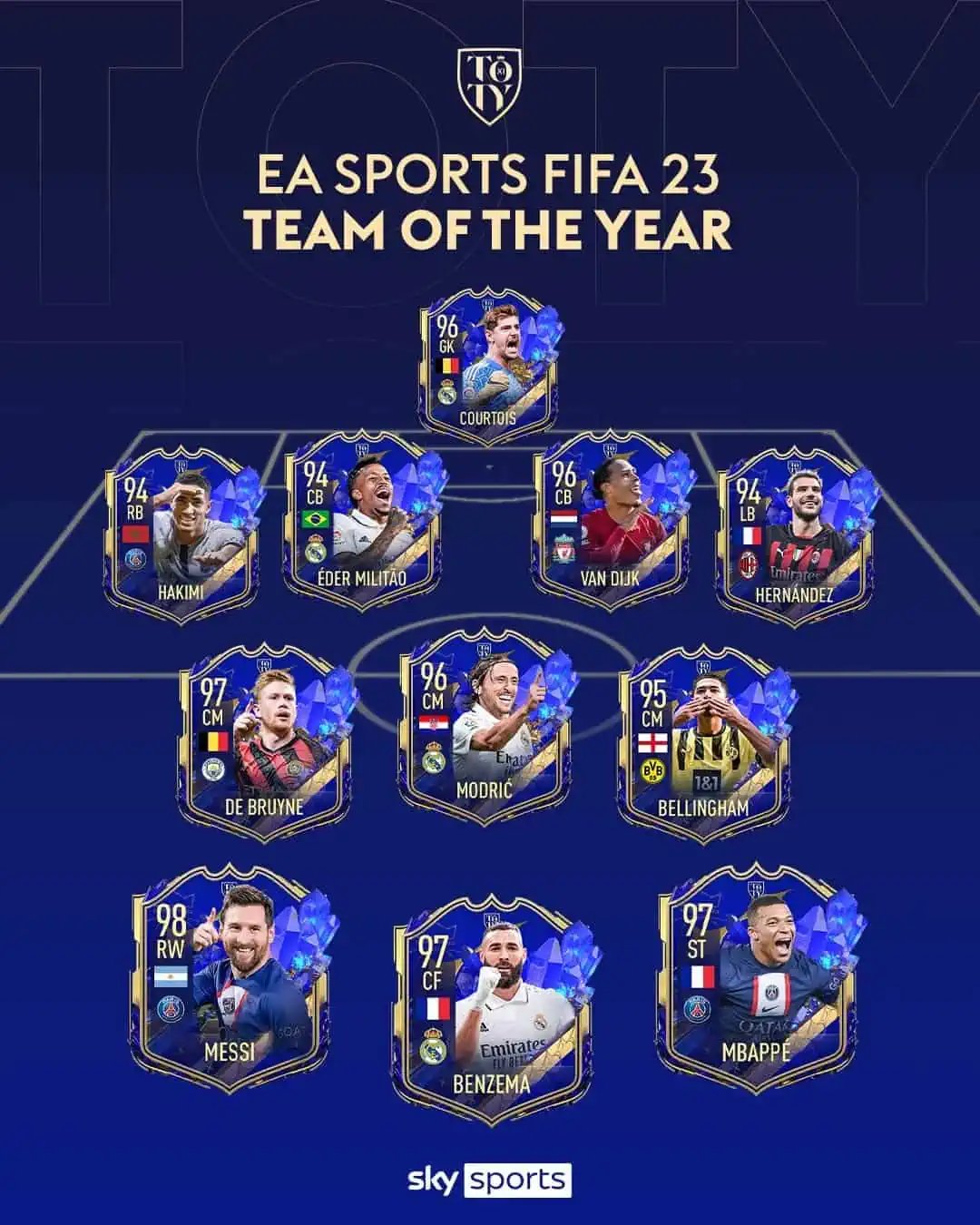 FIFA 23 Team of the Year announced: Jude Bellingham, Virgil van Dijk, Kevin  De Bruyne included in final XI, Football News