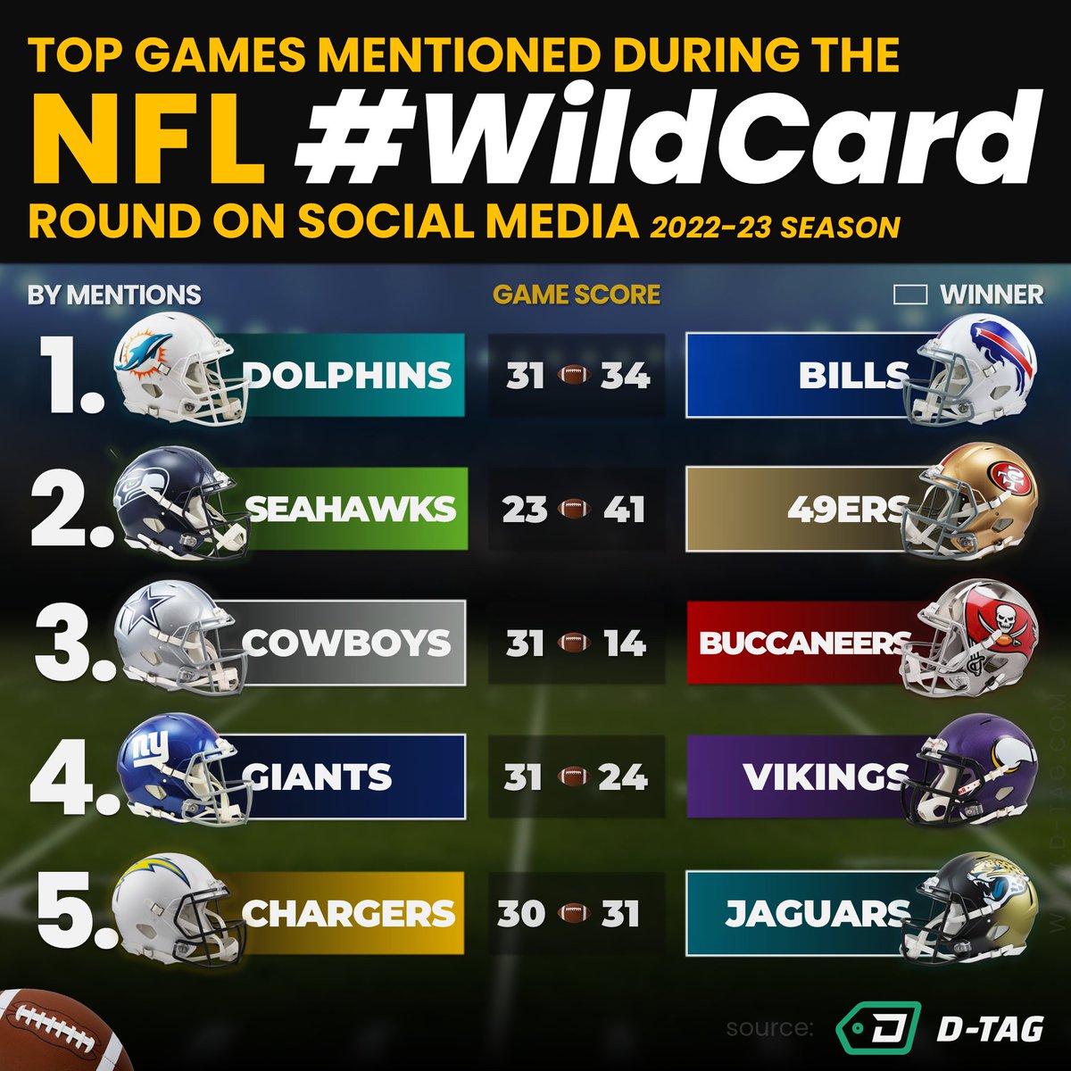dtaganalytics's tweet photo. Top NFL games mentioned on social media during #WildCardRound🏈:

1) #MiamiDolphins@#BuffaloBills
2) #SeattleSeahawks@#SF49ers
3) #DallasCowboys@#TampaBayBucs
4) #NYGiants@#MinnesotaVikings
5) #LAChargers@#JacksonvilleJags
6) #BaltimoreRavens@#CincinnatiBengals

(D-TAG Analytics) https://t.co/tL1rskXqtt