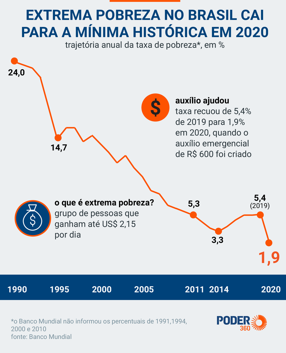 Desesquerdizada's tweet photo. @antoniotabet Os dois números são falsos. O Brasil não tem 120 milhões de pessoas passando fome e nem 33 milhões de pessoas em "insegurança alimentar" (essa "informação" vem de uma pesquisa feita por ONGs).
O dado real (Banco Mundial) é 1,9% do país (4,1 milhão de pessoas) na extrema pobreza. https://t.co/aROEGjNjb5