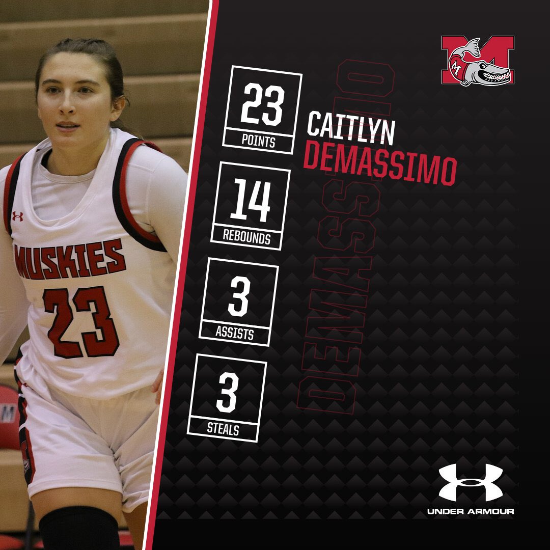 ICYMI - <a href="/MuskingumWBB/">Muskingum Women's Basketball</a> So. Caitlyn DeMassimo notched a career-high 23 points and 14 rebounds en route to a 66-58 OAC victory against Mount Union. Muskingum’s win vs. the Purple Raiders marked the Muskies’ first win against Mount Union since the 2016-17 season! <a href="/brandonhannahs/">Brandon Hannahs</a>