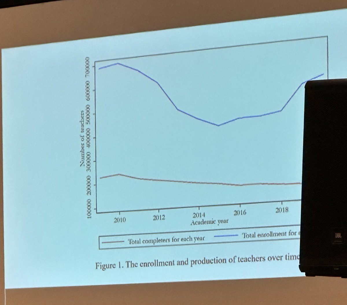 JeremyHertz's tweet photo. Super insightful DATA from @edu_tuan at the National Educator Shortage Summit #educatorshortage (featuring a giant speaker blocking part of the presentation lol) https://t.co/nJHxFNHtYy