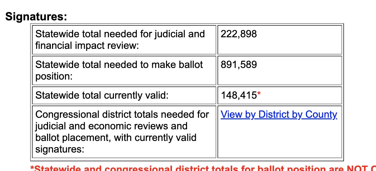 Florida Adult Use Marijuana Ballot Initiative nears 150k out of 891,589 signatures needed (16.6%)

#Florida #Cannabis #AdultUse #Marijuana
$TCNNF $AYRWF $VRNOF $MSOS

dos.elections.myflorida.com/initiatives/in…