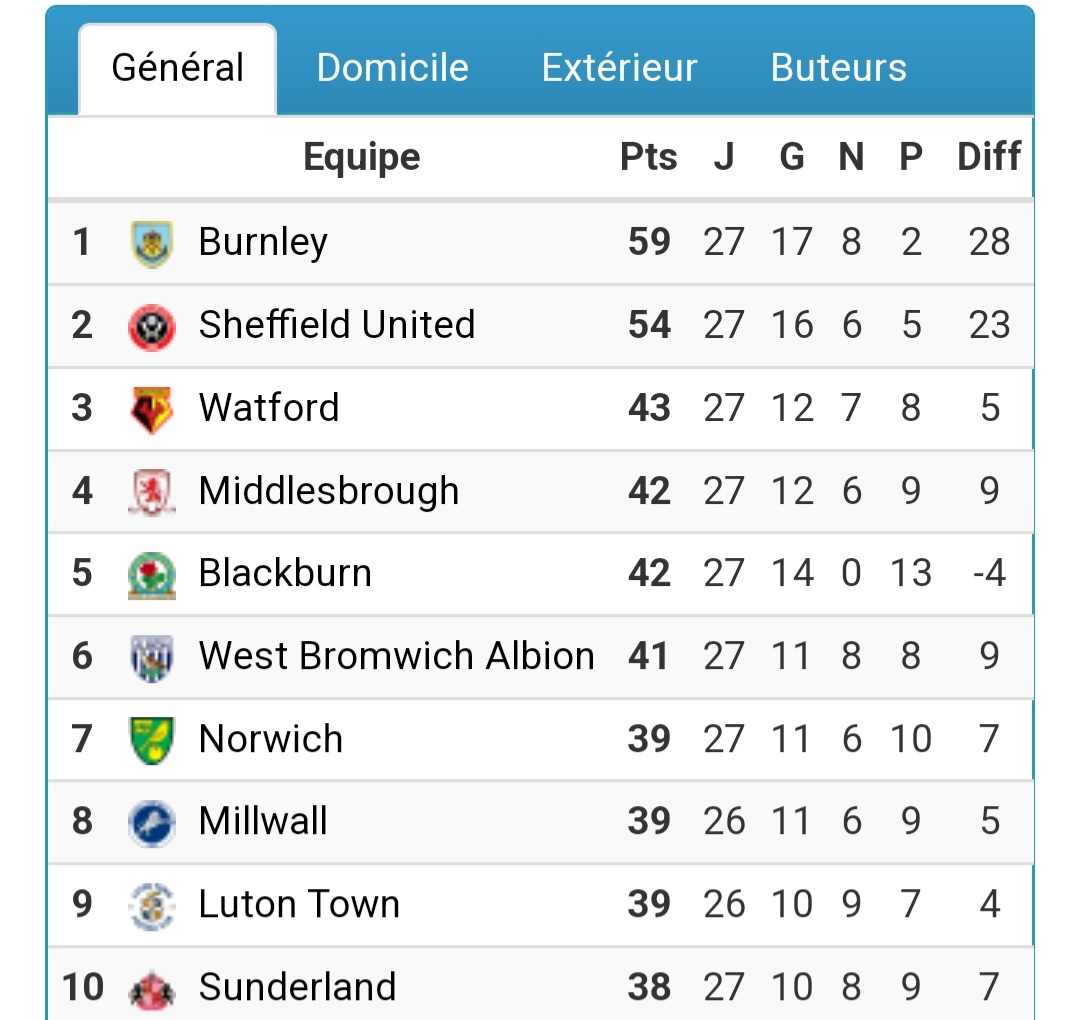 sheffieldutdfr's tweet photo. La dernière fois qu'un tweet est apparu ici, les Blades signaient Olsen, Hourihane, Gibbs-White après avoir vendu Ramsdale à Arsenal.

Une saison 2021-2022 qui s'est terminé par une défaite en barrages de promotion.

À ce jour, 16 mois plus tard, on est installé à la 2e place. https://t.co/M4CfJzzbPb