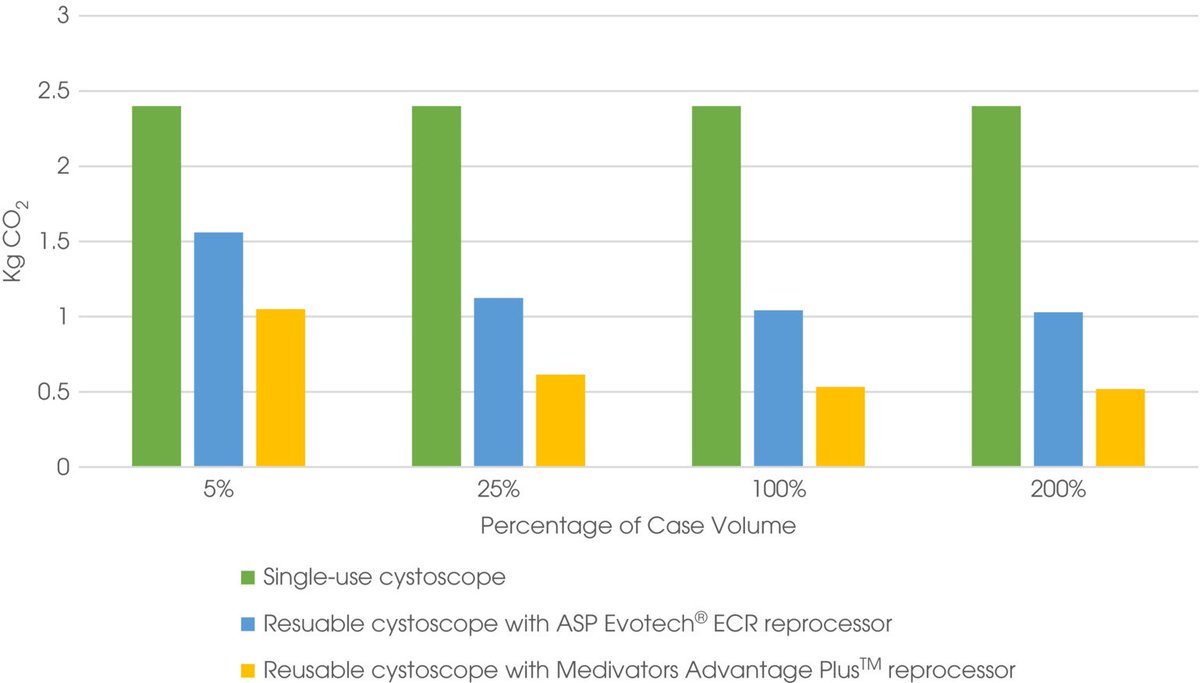 HealthcareLCA's tweet photo. Just added!🚨
@JaysonKemble et al. compare environmental impacts of flexible #cystoscopes, estimating the per-case carbon footprint of disposable devices to be 4.5X greater than reusable devices!
Find it at https://t.co/JwphfghXXD
@jwinokerMD @kvnkoo @MayoUrology @MayoClinic https://t.co/FuZVHTWr0Q