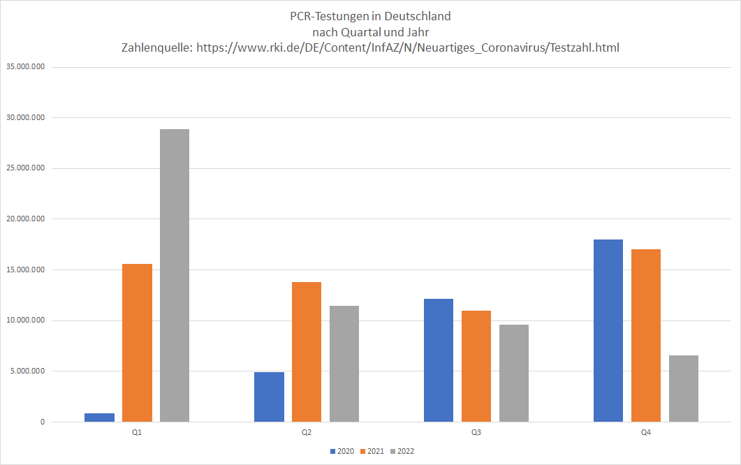 Gruppiert man die #PCR-Testzahlen in Deutschland nach Quartal, erkennt man:

Q1/2022: 
Vorm 'Freedomday' wurde mehr getestet als je zuvor. 

Q2/2022: 
schon weniger als im Vorjahr.

Q3/2022: 
weniger als in beiden Vorjahren

Q4/2022:
niedrigster Stand Seit Mitte 2020.

#Covid19de