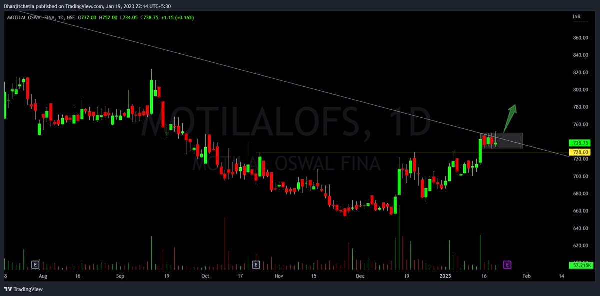 tipomiaDhanjit's tweet photo. #ConsolidationStock
#SqueezeStocks
#Volumeless
1β£ #MotilalOFS
2β£ #Axitacotton
3β£ #TRIL
4β£ #Goldiam all four stock are consolidation going on so keep watch closely
All Twitts are study purpose.....
#nifty
#banknifty https://t.co/kLAY6pQ2Ro