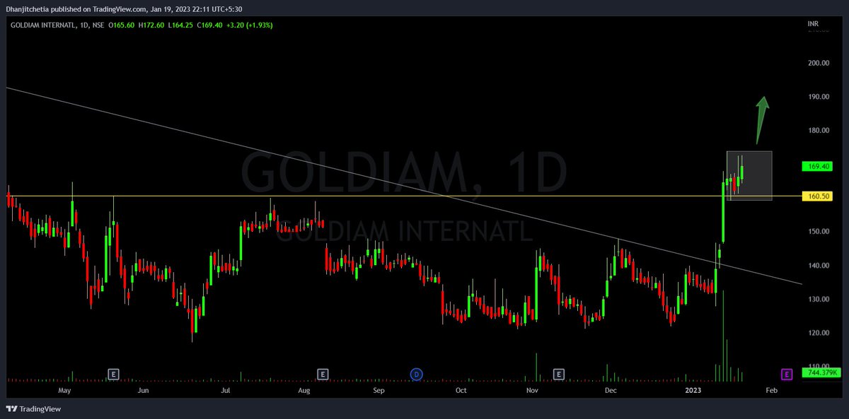 tipomiaDhanjit's tweet photo. #ConsolidationStock
#SqueezeStocks
#Volumeless
1β£ #MotilalOFS
2β£ #Axitacotton
3β£ #TRIL
4β£ #Goldiam all four stock are consolidation going on so keep watch closely
All Twitts are study purpose.....
#nifty
#banknifty https://t.co/kLAY6pQ2Ro
