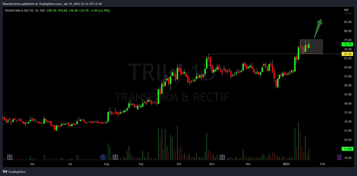 tipomiaDhanjit's tweet photo. #ConsolidationStock
#SqueezeStocks
#Volumeless
1β£ #MotilalOFS
2β£ #Axitacotton
3β£ #TRIL
4β£ #Goldiam all four stock are consolidation going on so keep watch closely
All Twitts are study purpose.....
#nifty
#banknifty https://t.co/kLAY6pQ2Ro