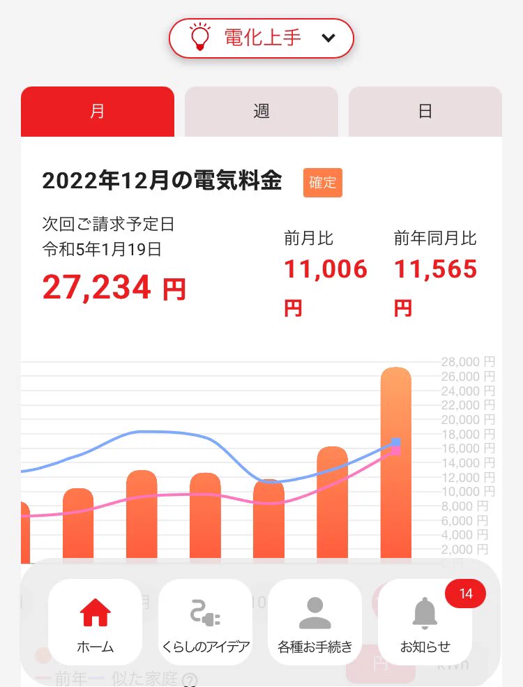 @neo3Denchi うち、上がってもこんなんです。
ちなみに東電さん、生活かけつけサービスとか言うのが契約してる人にサービスになりましたよ！うち、風呂場の蛇口からの水漏れ　20000円以内なら無料で修理もしてもらった！電気代上がった分のサービスもキッチリ使います 