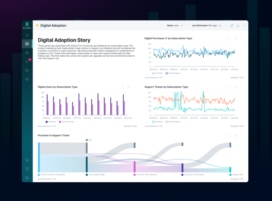 Scuba_Inc's tweet photo. Every query tells a story.
Quickly discover yours and make data-driven decisions for CX, product, marketing, and more – all from a single, full-stack solution.
#ScubaAnalytics #ScubaExploration #DataVisualization https://t.co/hJKQi8BOI0