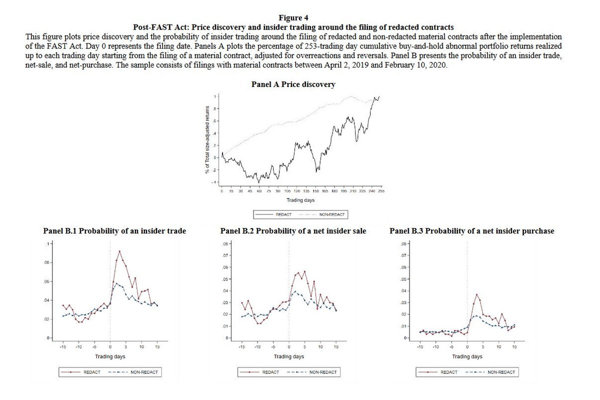 SSRN's tweet image. Hayoung Yoon @SMUCox with Thompson, A. &amp;amp; Urcan, O. @giesbusiness investigate #materiality &amp;amp; the impact of the FAST Act on redacted information from #SEC filings.

Read More: spkl.io/60134w8Cv
Subscribe for Free: spkl.io/60144w8Ca

#FinanceTwitter #Investment