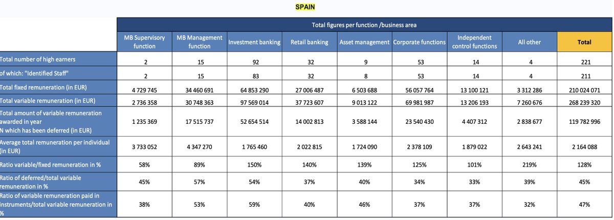 Ruiz_Noticias's tweet photo. EL NÚMERO DE BANQUEROS QUE COBRA MÁS DE UN MILLÓN€/AÑO SE DISPARA EN ESPAÑA UN 70%
––España pasa de tener 128 a 221 banqueros con sueldos de más 1mill€
––España tiene al banquero mejor pagado de toda la UE, con entre 14y15 mills€ 
––El 16% de los mejor pagados están en España https://t.co/pEBKJFYYTs
