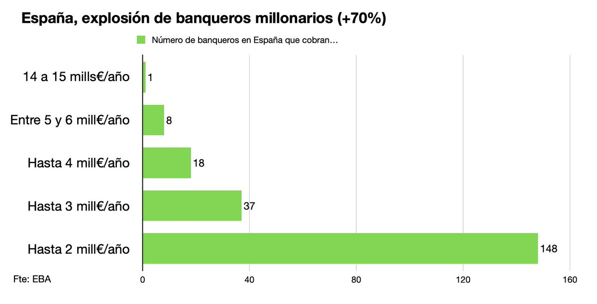 Ruiz_Noticias's tweet photo. EL NÚMERO DE BANQUEROS QUE COBRA MÁS DE UN MILLÓN€/AÑO SE DISPARA EN ESPAÑA UN 70%
––España pasa de tener 128 a 221 banqueros con sueldos de más 1mill€
––España tiene al banquero mejor pagado de toda la UE, con entre 14y15 mills€ 
––El 16% de los mejor pagados están en España https://t.co/pEBKJFYYTs