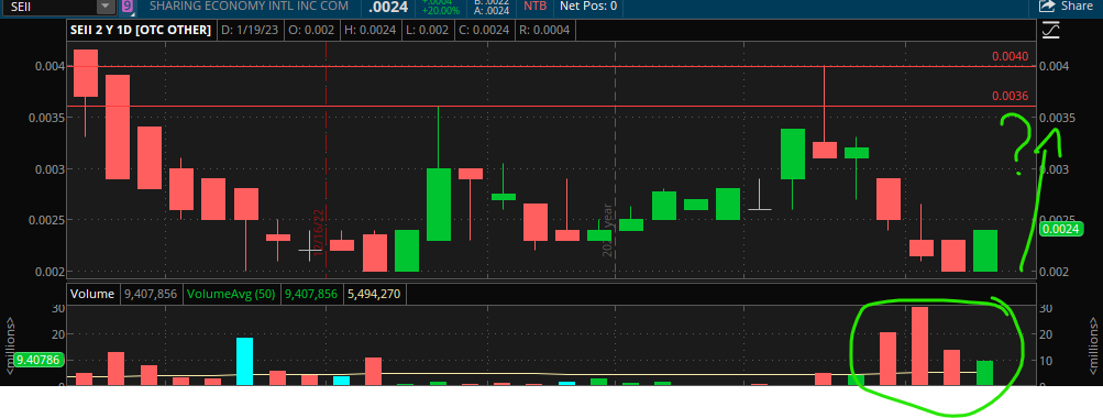 OTCFisherman's tweet photo. $SEII
Nice Volume the last few days, it looks like loading.
Last time it goes to 0040 from here )))
CFGN is moving UP https://t.co/LWpLKzPsJ7