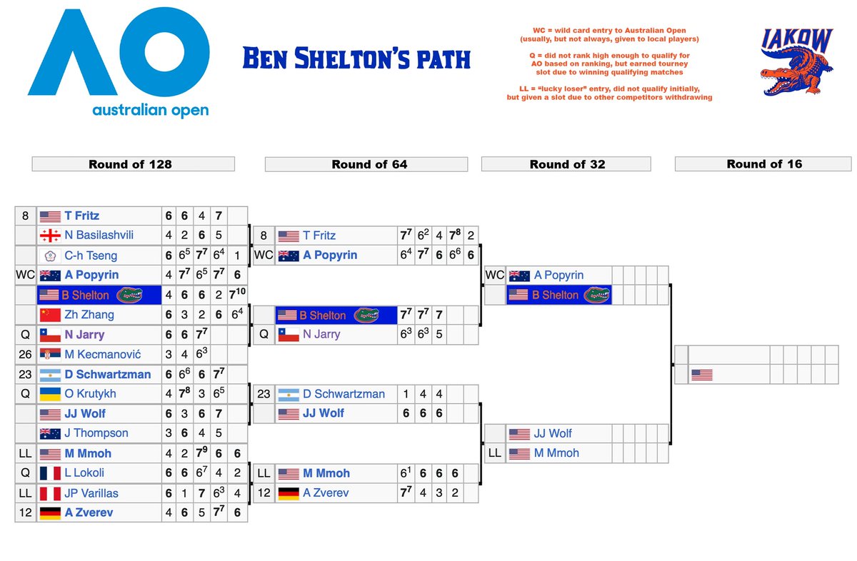 AllKindsWeather's tweet photo. Updated look at #Gators legend @BenSheltonโs path at the #AustralianOpen.
If Shelton wins his next match, he will become the first @GatorsMTN player to ever reach the Round of 16 in a Grand Slam singles event!!! #LetsGoBen https://t.co/pNh8NY8Ygy