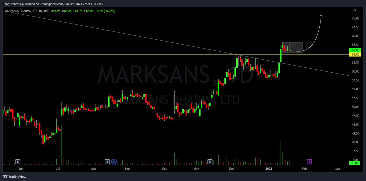 tipomiaDhanjit's tweet photo. #ConsolidationStock
#SqueezeStocks
#Volumeless
1β£ #GPIL
2β£ #Marksans
3β£ #Koltepatil
all four stock are consolidation going on so keep watch closely
All Twitts are study purpose.....
#nifty
#banknifty https://t.co/pvAuIbllHW
