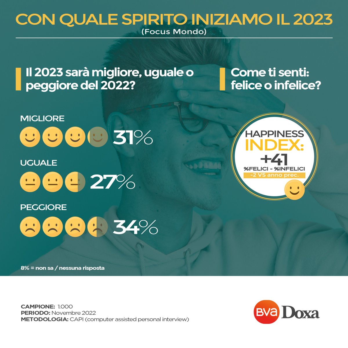 ➡ Con quale spirito iniziamo il 2023? Vediamo i risultati emersi dall’End of Year survey della Gallup International, associazione internazionale della quale fa parte #BVADoxa con le seguenti infografiche 👇