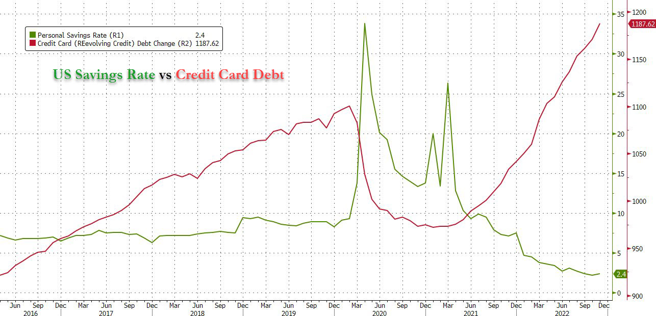 zerohedge on Twitter "US Savings rate vs credit card debt https//t.co