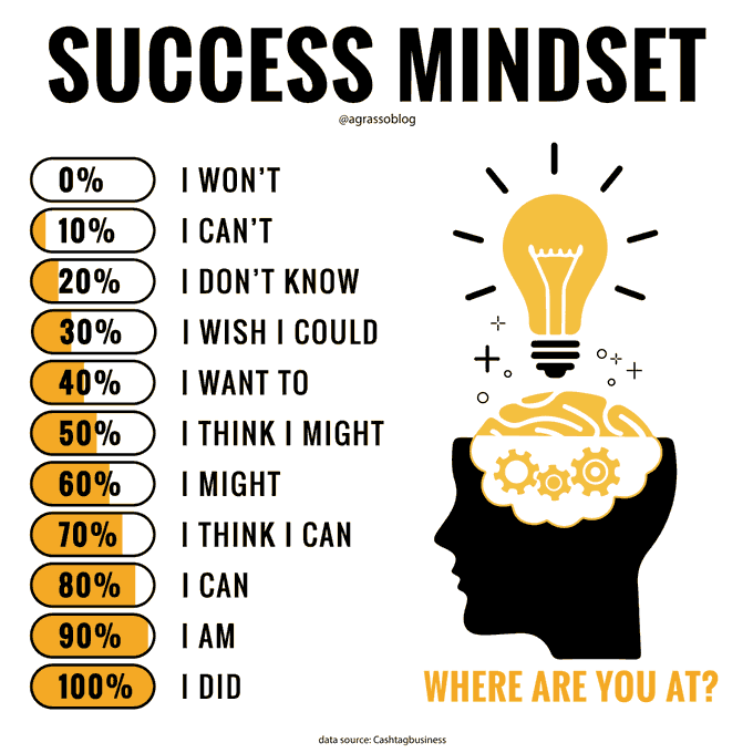 DigitalMasterCh's tweet photo. Success Mindset and its steps - Where are you at? 
Infographic @antgrasso RT @lindagrass0 #Mindset #Success #Entrepreneurship #Business #Strategy https://t.co/NXu2kZLfMm