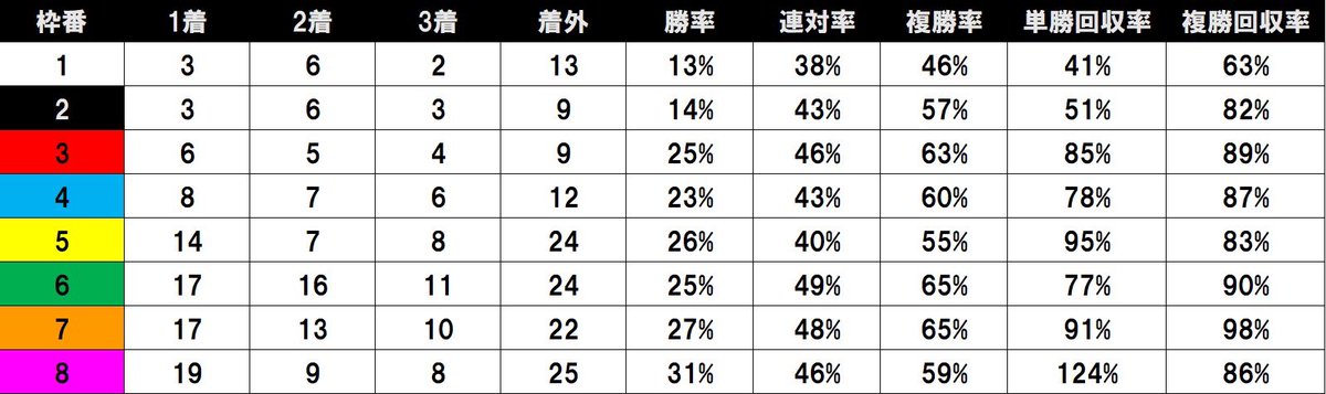 ◎サダムシオイノモリ 1着😊
昨晩のツイートも是非ご覧ください👇👇👇
穴馬を仕留めたので少しだけドヤ顔します😊
#船橋競馬