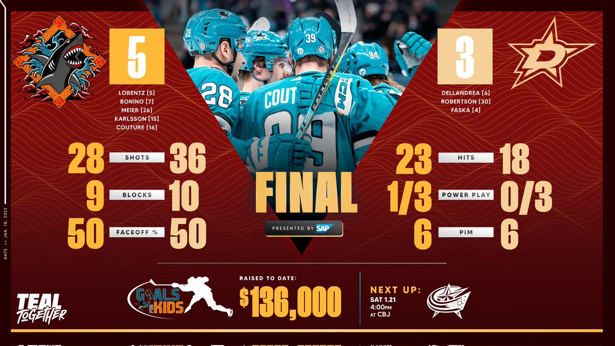 Sharks_VAVEL's tweet photo. Victoria‼️Mal inicio de partido que nos colocó 3-0 abajo pra lograr una gran remontada con un buen trabajo de equipo
@DallasStars 3️⃣-5️⃣ @SanJoseSharks
#NHLesp #SJSharks #LosTiburones #DALvsSJS #TexasHockey #NHL https://t.co/bFGLPkCvkB
