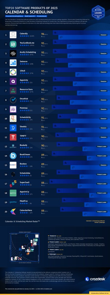 crozdesk's tweet photo. Don't miss the Calendar & Scheduling Software Awards 2023 list! https://t.co/ZtOxeDbrZo
#CalendarSoftware #SchedulingSoftware #BestProducts2023 #CrozdeskAwards https://t.co/1HJ7gXBf7I