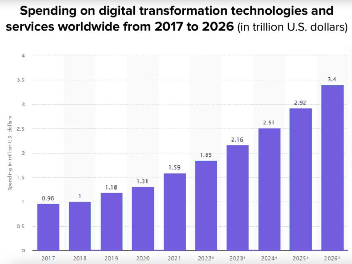 More companies are seeing the value in #DigitalTransformation &amp; investing heavily in its technology. 
 
According to <a href="/Datasciencectrl/">Data Science Central</a>, global spending on digital transformation is expected to reach a valuation of $3.4 trillion by 2026.
 
See the benefits: bit.ly/3jPIIYR