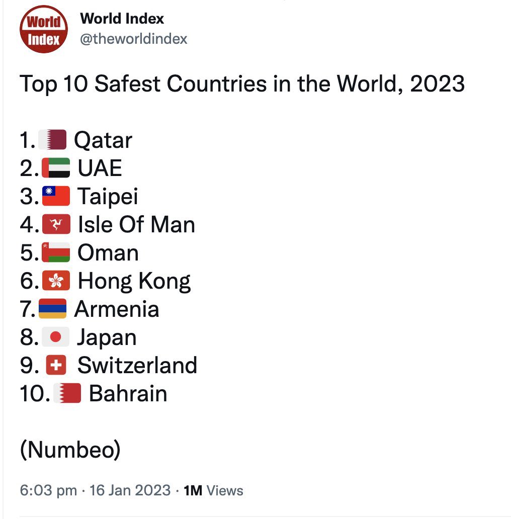 metribune1's tweet photo. 4 out of 10 are Muslim Countries
#Qatar #UAE #Oman #Bahrain
Courtesy: @theworldindex https://t.co/1qIysHIrx2