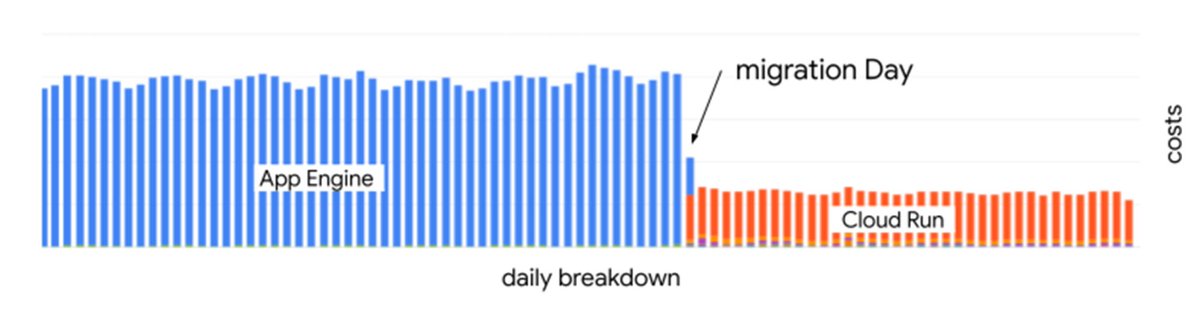 steren's tweet image. SAP migrated from from App Engine to Cloud Run and reduced their cost by 70%
cloud.google.com/blog/products/…