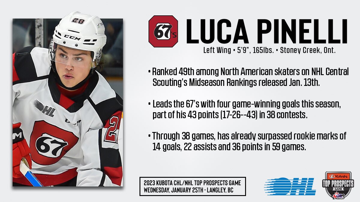 Ontario Hockey League (@ohlhockey) on Twitter photo A look ahead to the <a href="/KubotaCanadaLtd/">Kubota Canada</a> CHL/NHL Top Prospects Game 👀
Sophomore <a href="/Ottawa67sHockey/">Ottawa 67’s</a> spark plug Luca Pinelli consistently finds a way to be a factor in his team’s success. #CHLKTP A look ahead to the <a href="/KubotaCanadaLtd/">Kubota Canada</a> CHL/NHL Top Prospects Game 👀
Sophomore <a href="/Ottawa67sHockey/">Ottawa 67’s</a> spark plug Luca Pinelli consistently finds a way to be a factor in his team’s success. #CHLKTP