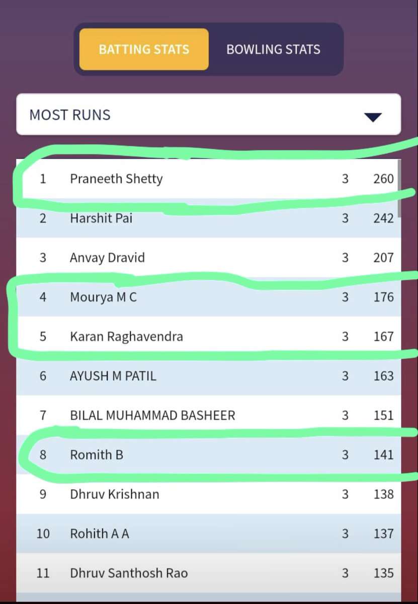 Mayugowda55's tweet photo. @doddaganesha Being in Top 8 highest run getter in U-14 State probables Tournament, Praneeth Shetty(1st), Mourya M C(4th),Karan Raghavendra(5th) &amp; Romith B(8th) has been not selected for U-14 State Team.
Dhruv Santhosh Rao who is in 11th place has been selected for state team
#JusticeRequired https://t.co/Yt2TjRqBC5