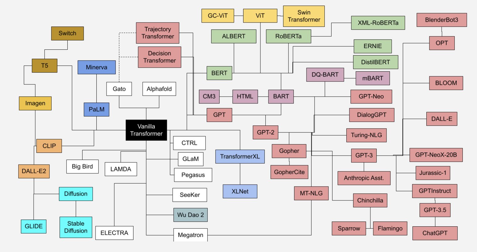 Sebastian Raschka on Twitter "Big shoutout for xamat's LLM family 120 Ai Tools Chart