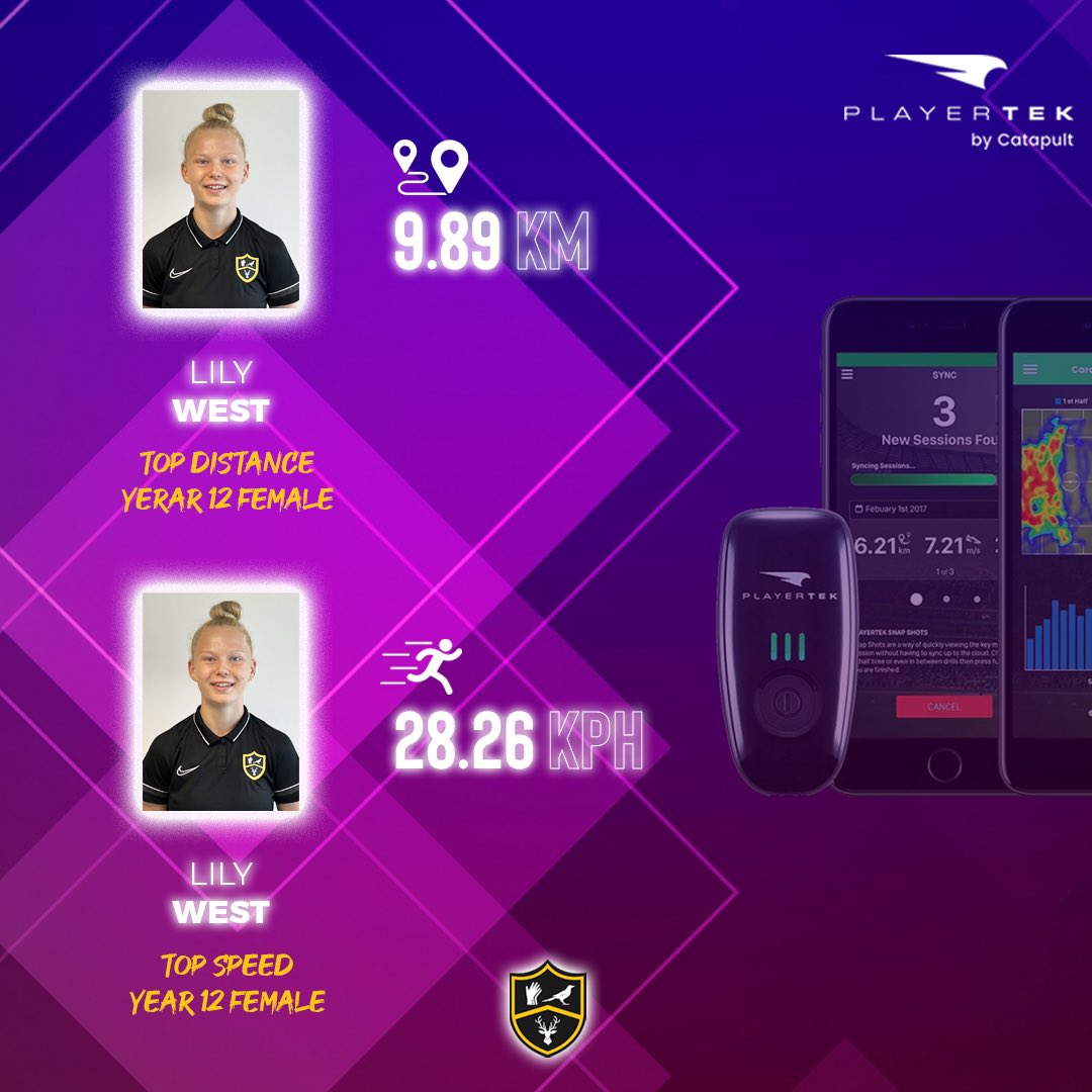 PVSportAcademy's tweet photo. 📈 Top @catapultsports stats from this weeks women’s games!

👏🏻 Well done to the two Lily’s!

#Playertek #Stats #Speed #Distance https://t.co/woRA4OQQRd
