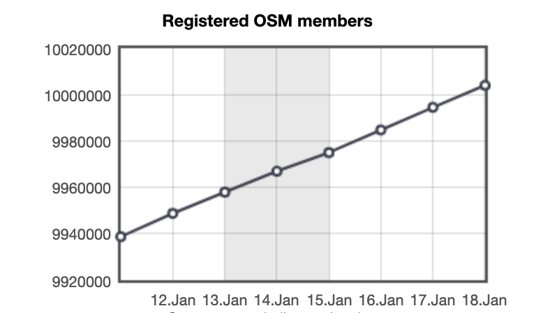 openstreetmap's tweet photo. Today we have more than 10 million registered users! Why not join us? Sign up to contribute to the map near you! https://t.co/98LRg1j9j7